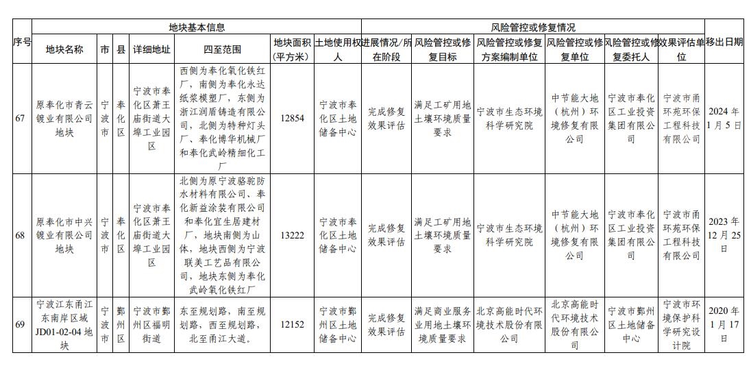 浙江省建设用地土壤污染风险管控和修复名录（2024年2月7日更新)