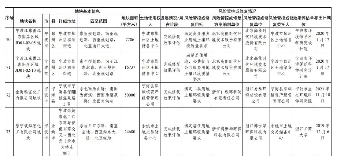 浙江省建设用地土壤污染风险管控和修复名录（2024年2月7日更新)