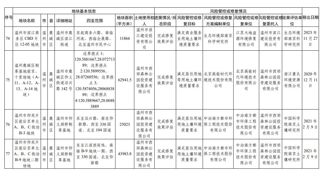 浙江省建设用地土壤污染风险管控和修复名录（2024年2月7日更新)