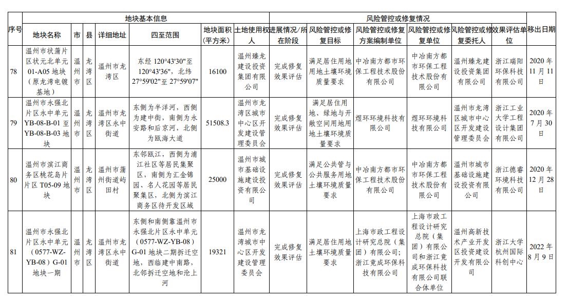 浙江省建设用地土壤污染风险管控和修复名录（2024年2月7日更新)