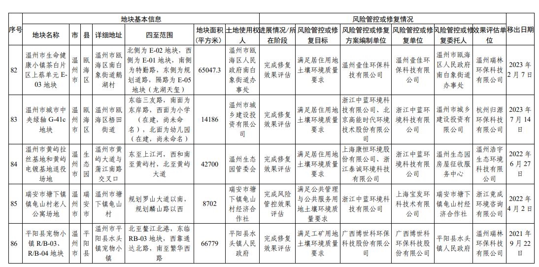 浙江省建设用地土壤污染风险管控和修复名录（2024年2月7日更新)