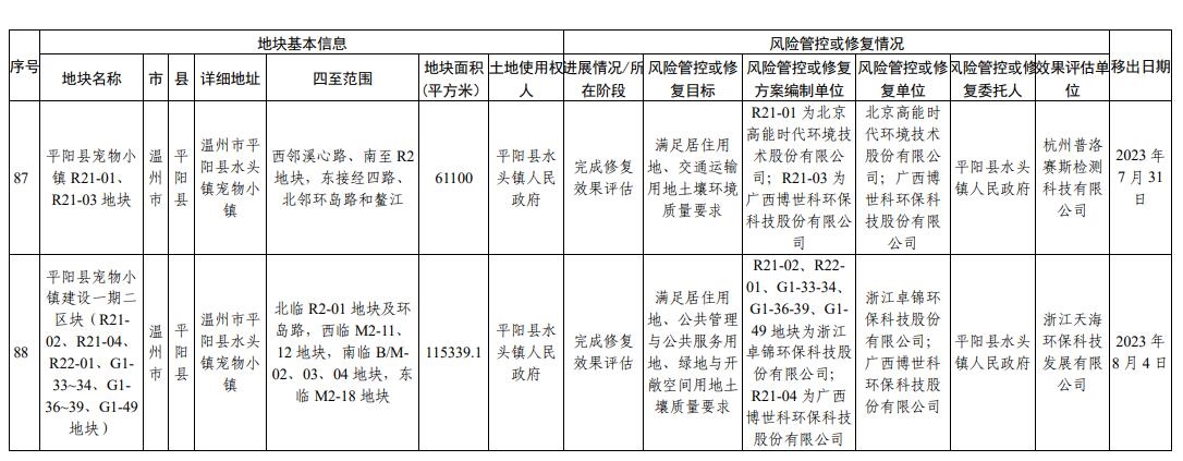 浙江省建设用地土壤污染风险管控和修复名录（2024年2月7日更新)