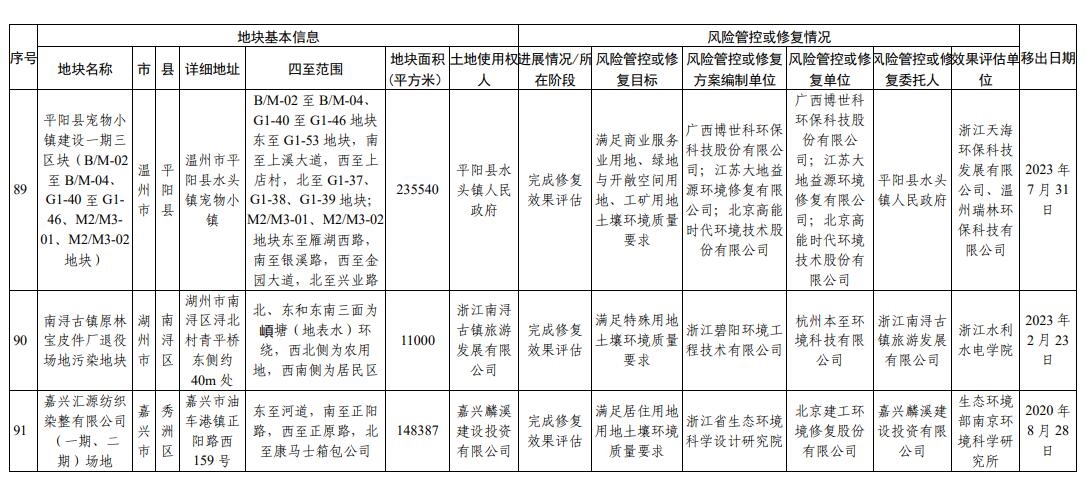 浙江省建设用地土壤污染风险管控和修复名录（2024年2月7日更新)