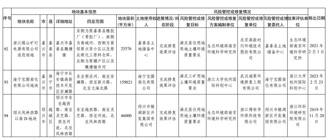 浙江省建设用地土壤污染风险管控和修复名录（2024年2月7日更新)