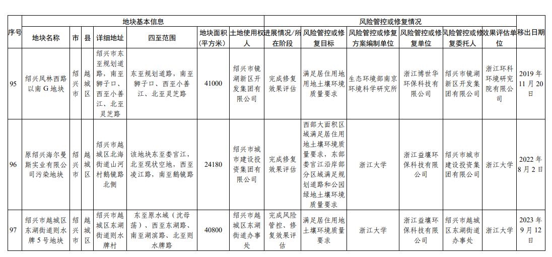 浙江省建设用地土壤污染风险管控和修复名录（2024年2月7日更新)