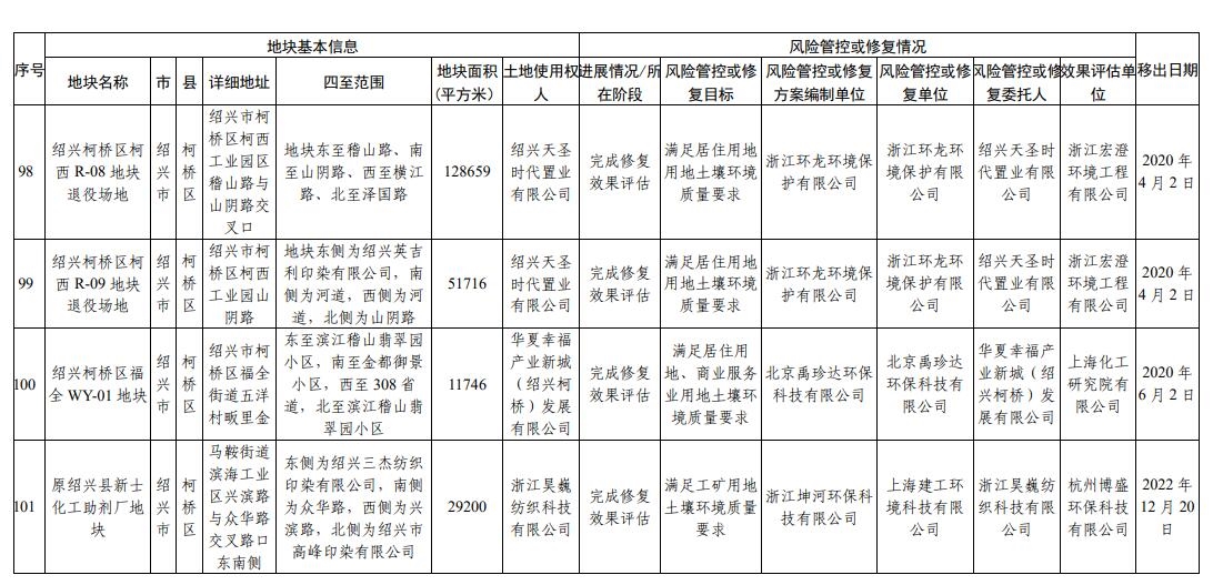 浙江省建设用地土壤污染风险管控和修复名录（2024年2月7日更新)