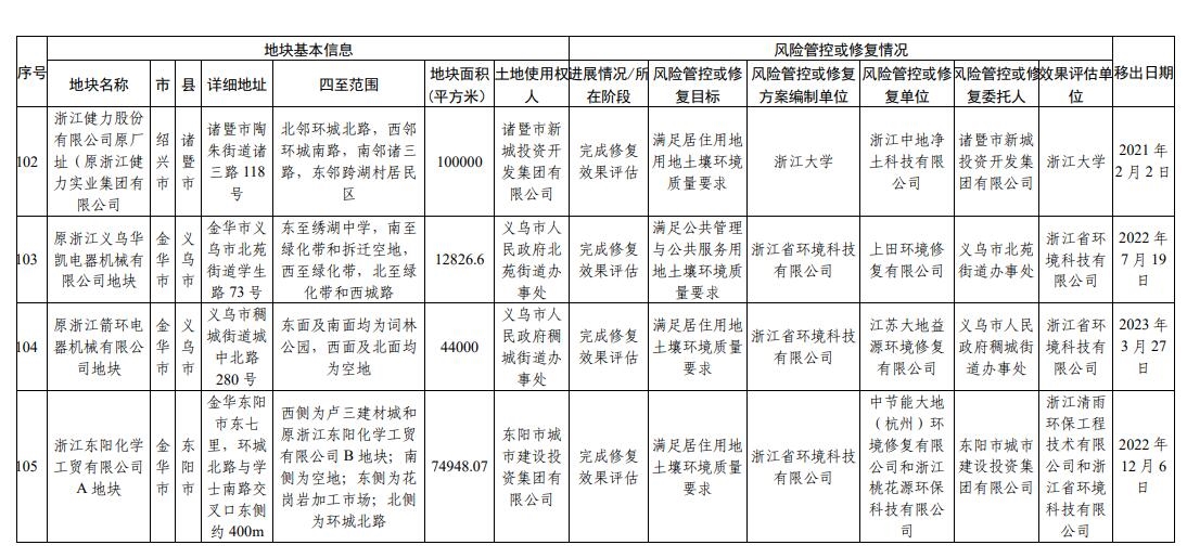 浙江省建设用地土壤污染风险管控和修复名录（2024年2月7日更新)