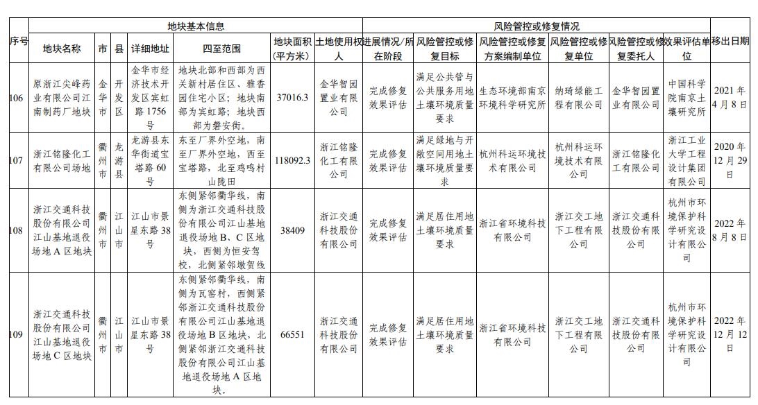 浙江省建设用地土壤污染风险管控和修复名录（2024年2月7日更新)