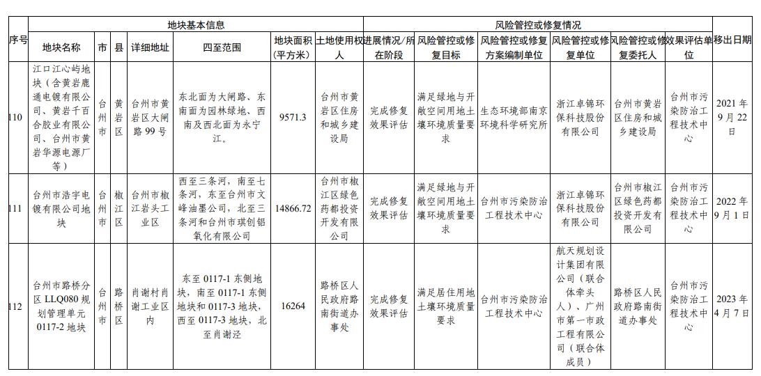 浙江省建设用地土壤污染风险管控和修复名录（2024年2月7日更新)