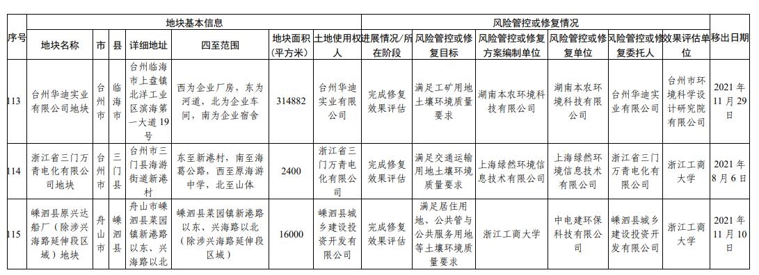 浙江省建设用地土壤污染风险管控和修复名录（2024年2月7日更新)