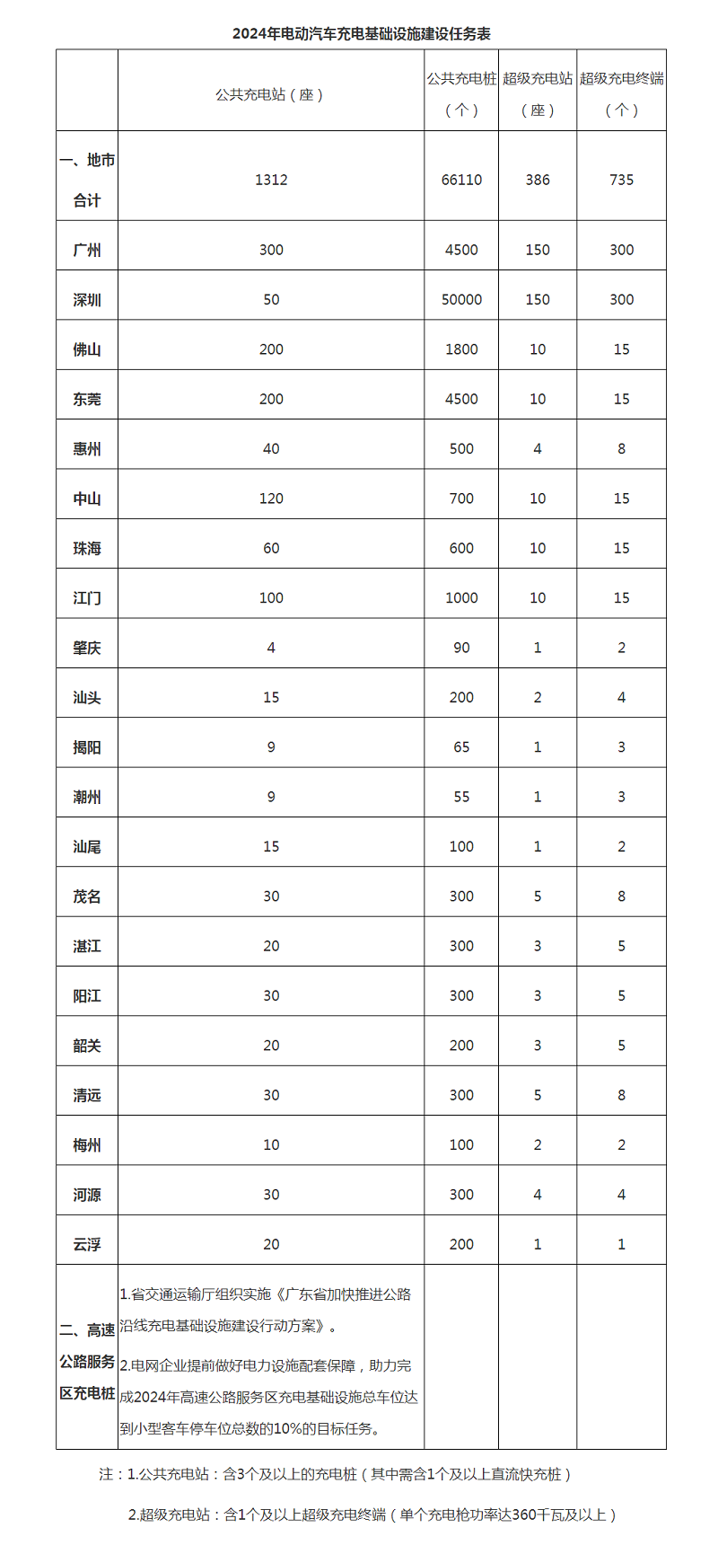 广东省能源局印发通知：2024年，全省计划新建公共充电桩66110个