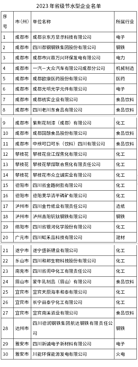 四川省2023年省级节水型企业合计30家，名单来了！