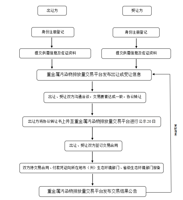 贵州试行重金属污染物排放量自愿交易技术指南