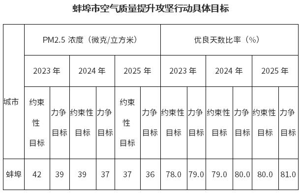 明确7大行动21条措施！蚌埠市空气质量提升攻坚行动方案公开征求意见