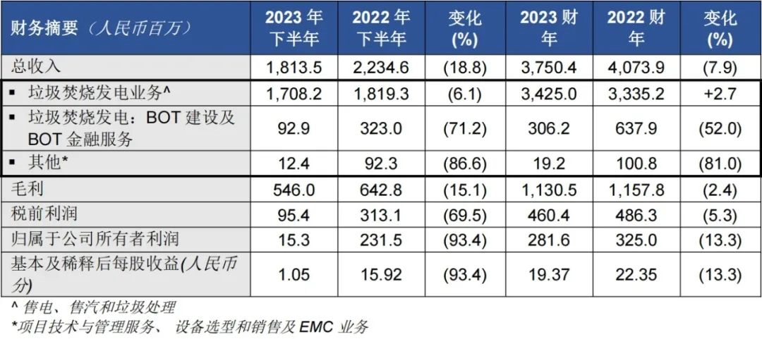 浙能锦江环境公布2023财年业绩公告