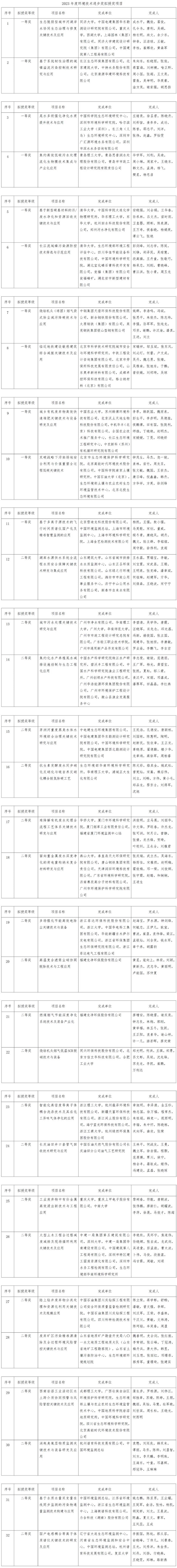 2023年度环境技术进步奖拟授奖项目公示