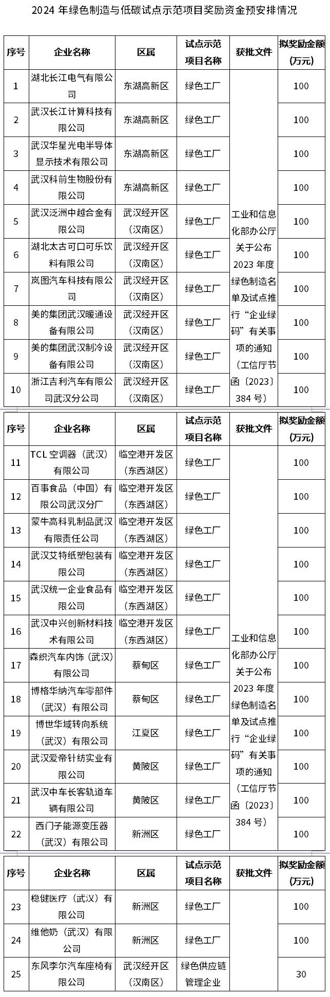 金额2430万！武汉2024年绿色制造与低碳试点示范项目奖励资金预安排情况公示