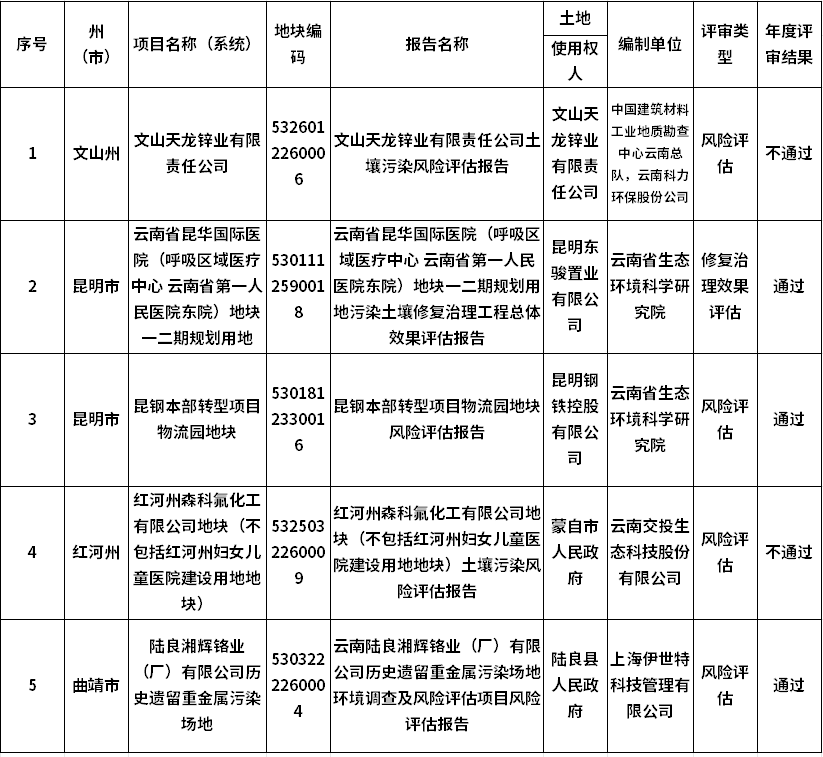 云南2023年度全省土壤污染风险评估、风险管控及修复效果评估报告评审情况公布！