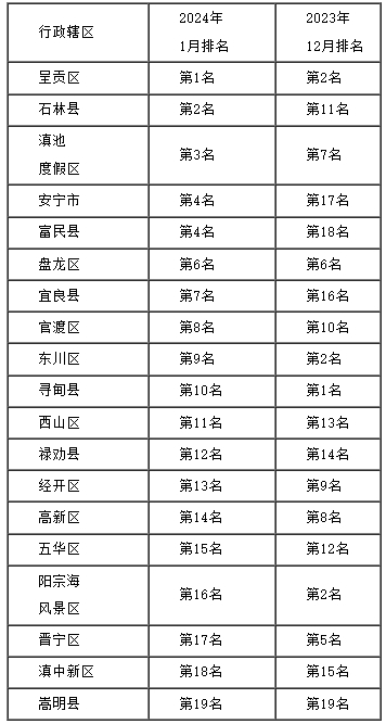 昆明市主要集中式饮用水源地、地表水环境质量综合排名情况公布！