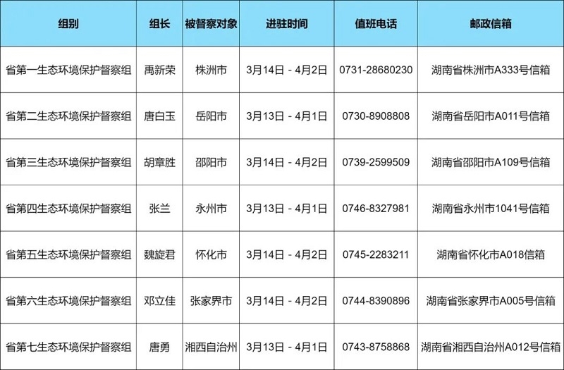 进驻7个市州，值班电话公开！湖南第二轮第三批省生态环境保护督察全部实现督察进驻