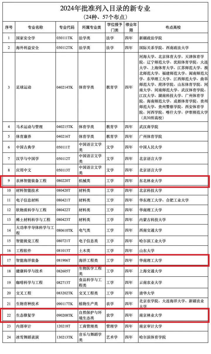 今年将新增24种本科专业，生态修复学在列