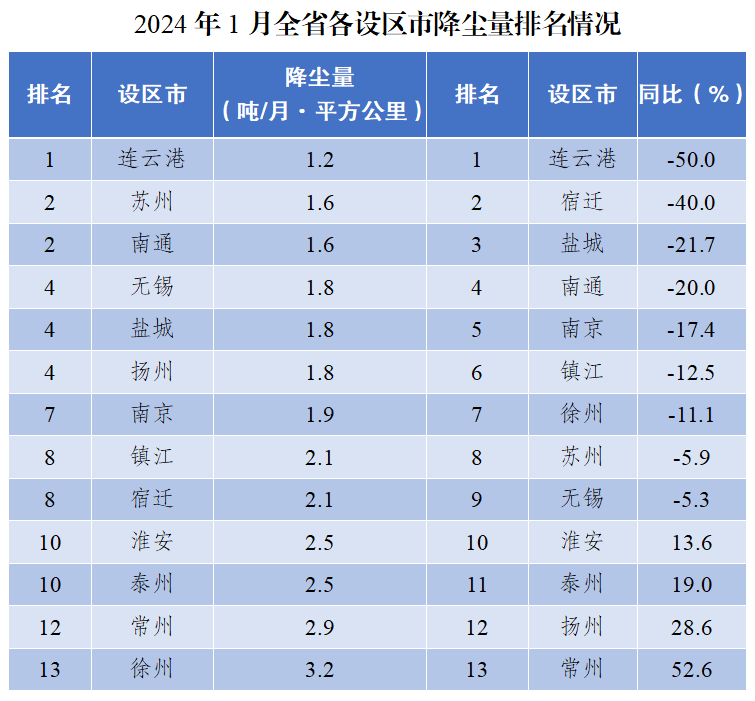 江苏省设区市降尘量排名（2024年1月）