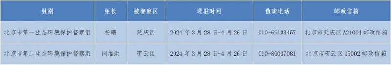 北京市启动第二轮第八批生态环境保护督察督察组进驻延庆区、密云区