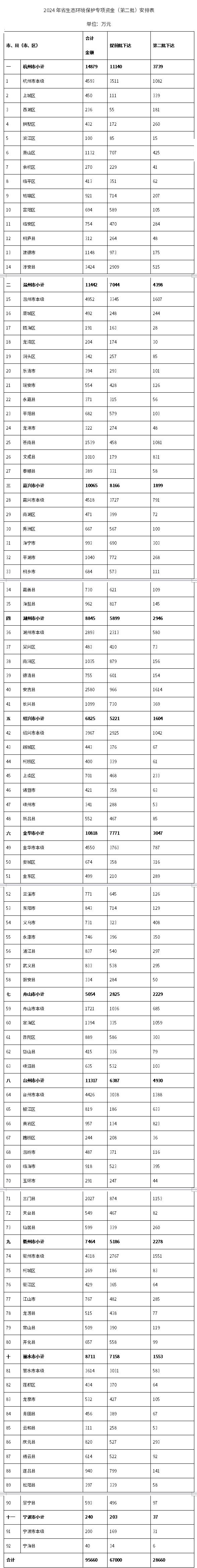 约2.87亿！浙江下达2024年第二批省生态环境保护专项资金