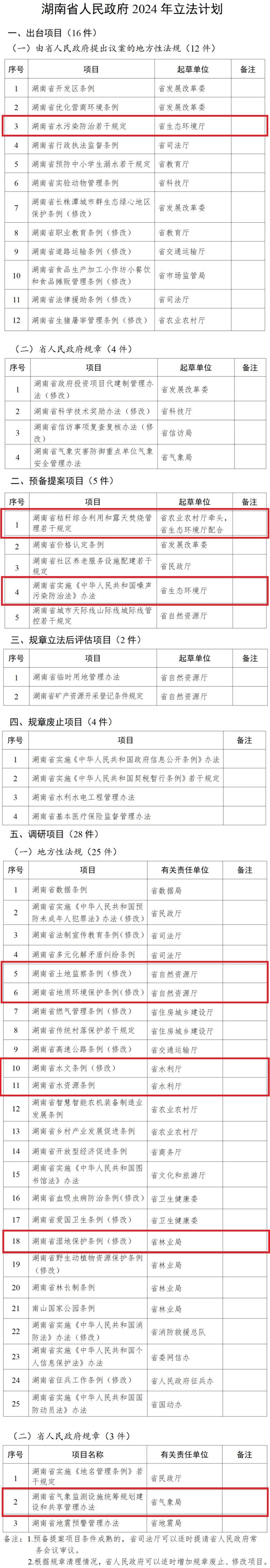 湖南2024年立法计划公布，提及水污染防治、秸秆综合利用等