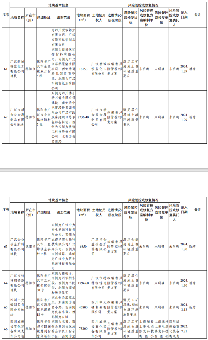 《四川省建设用地土壤污染风险管控和修复名录》十四次更新发布，新增纳入10余个！