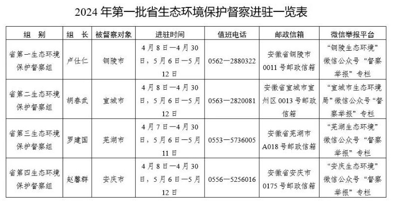 2024年第一批安徽生态环境保护督察全部实现督察进驻