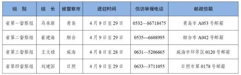 第三轮第二批山东省生态环境保护督察全部实现督察进驻