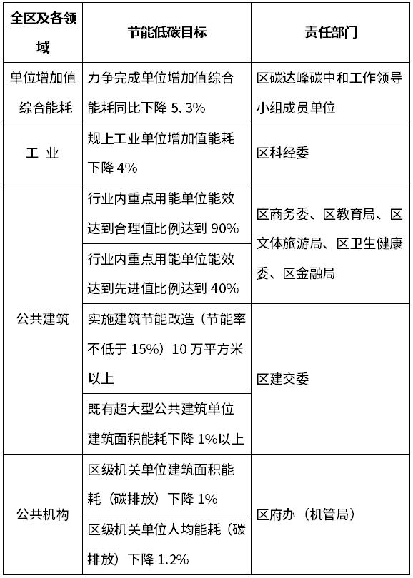 年内新增光伏装机15万千瓦以上，浦东新区2024“双碳”及节能重点工作安排出炉