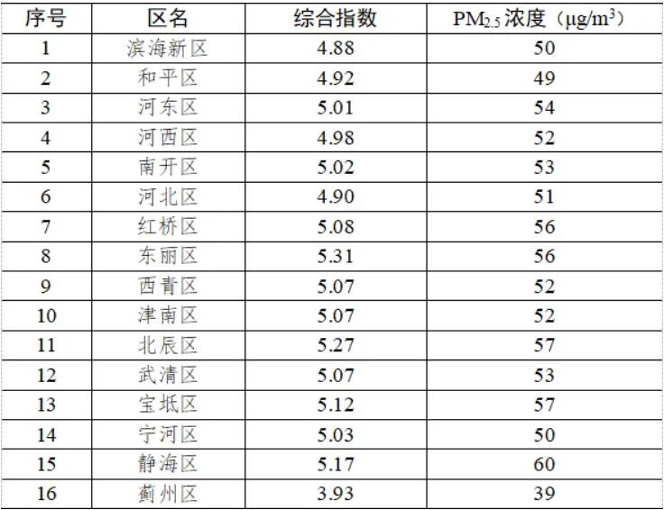 天津市一季度空气质量怎么样？看这里