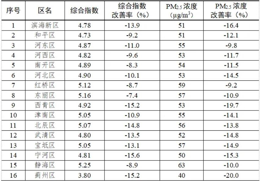 天津市一季度空气质量怎么样？看这里