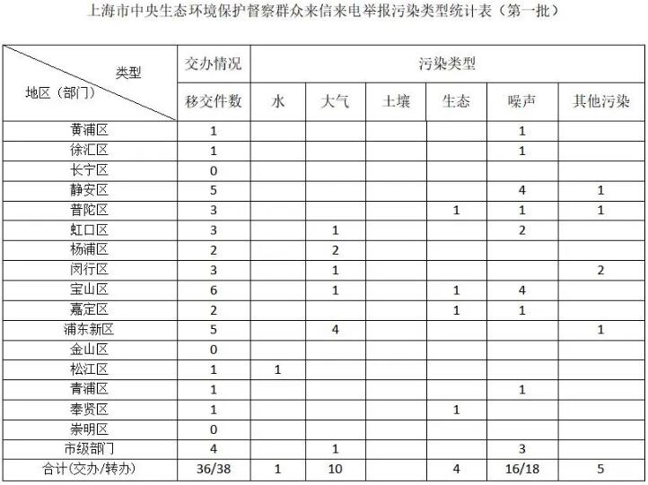 中央第一生态环境保护督察组向上海市转办第一批群众信访举报件36件