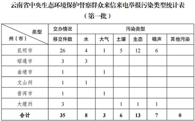 中央第七生态环境保护督察组向云南省转办第一批群众信访举报件35件