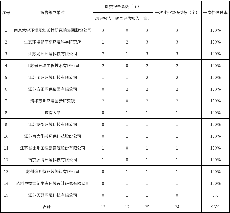 江苏公布建设用地土壤污染风险评估、风险管控和修复效果评估报告评审情况！