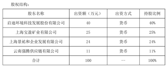 启迪环境新设合资公司辽阳鞍盈矿业完成工商设立登记！