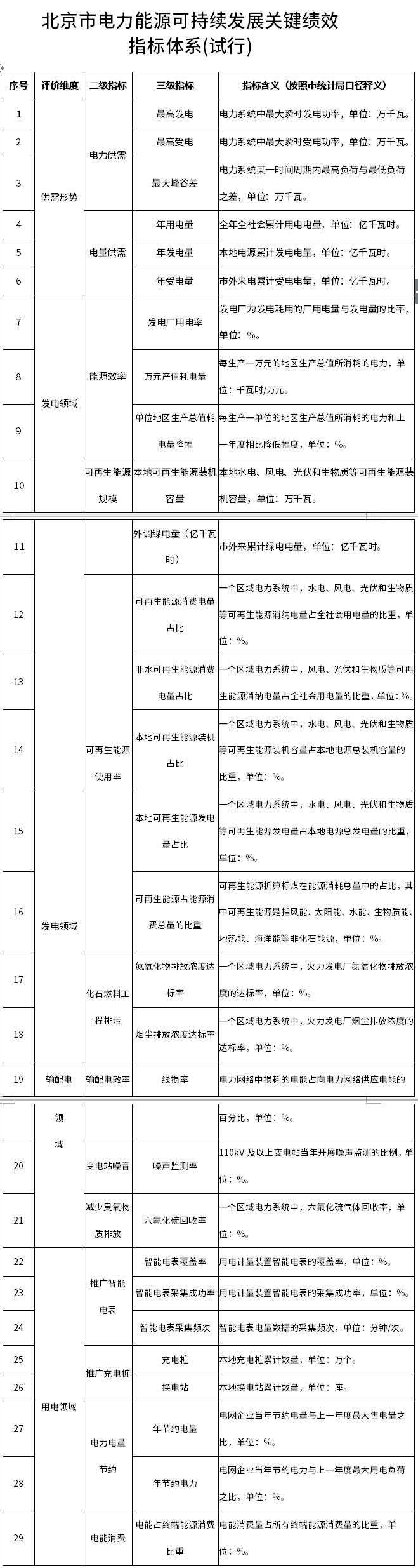 北京市试行电力能源可持续发展关键绩效指标体系