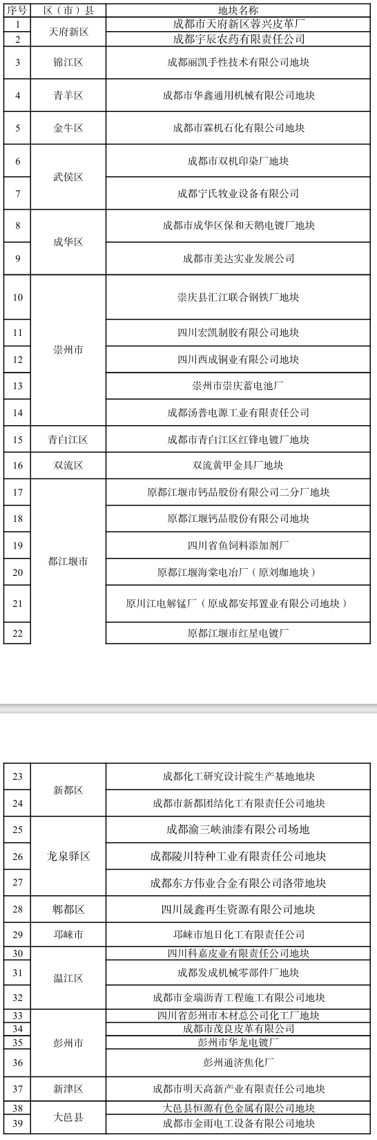 成都市污染地块名单出炉！（截至2024年5月8日）