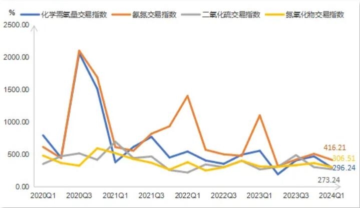 2024年一季度“浙江省排污权交易指数”运行报告看这里