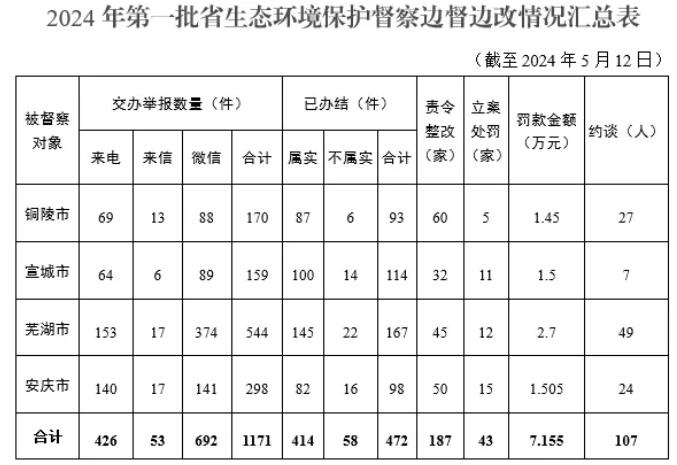 罚款7.155万元，约谈107人！安徽2024年第一批省生态环境保护督察全面完成督察进驻阶段工作