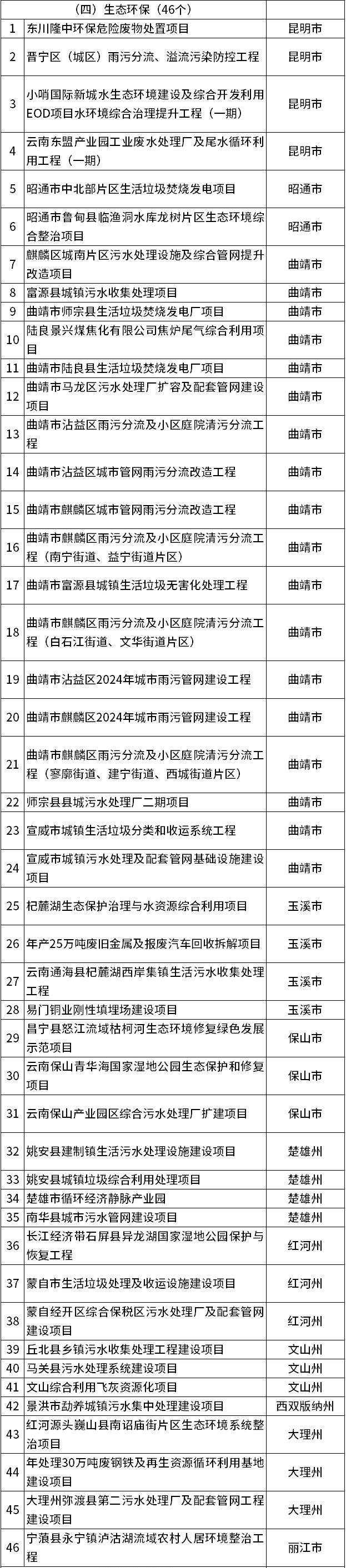 云南发布省级重大项目和“重中之重”项目清单，生态环保类共46个