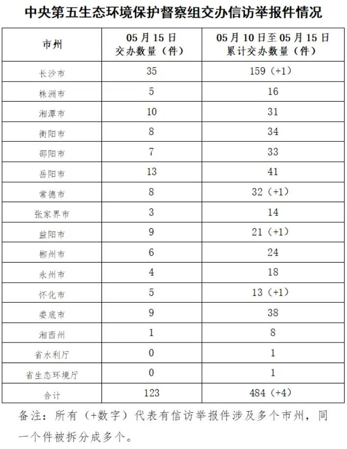 中央第五生态环境保护督察组向湖南交办第六批信访件123件