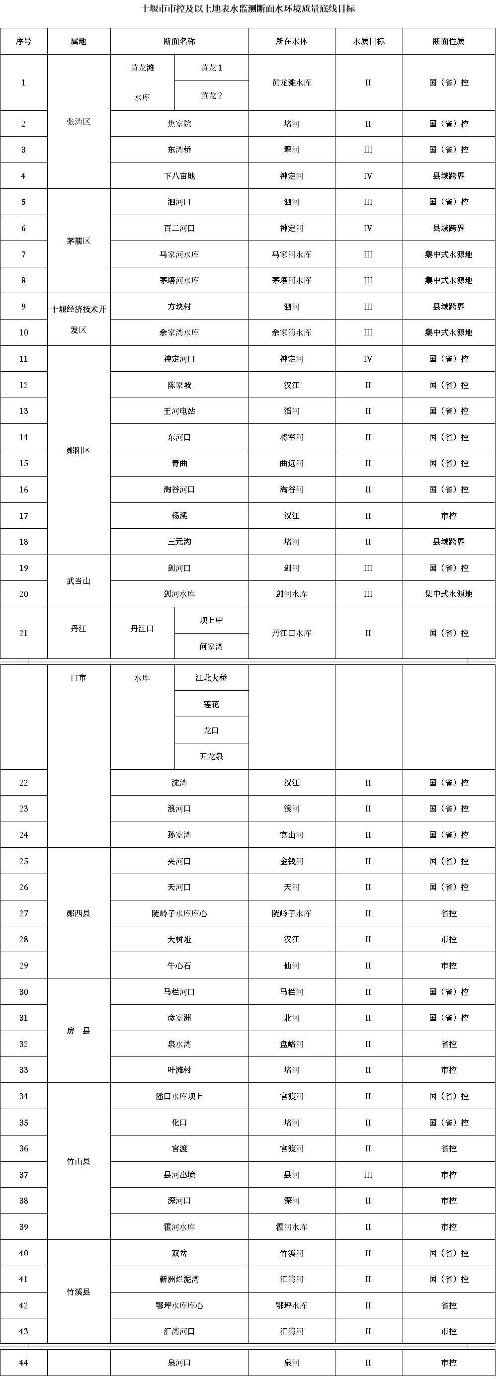 《十堰市2024年度水污染防治攻坚行动实施方案》发布