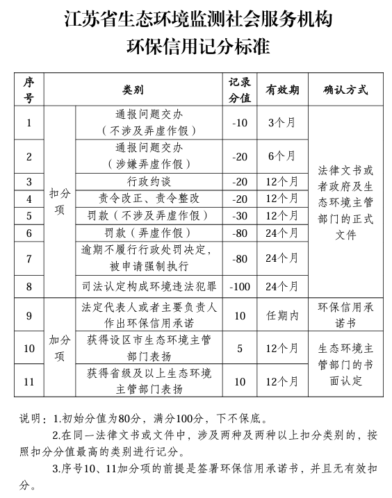 6月1日起施行！江苏省生态环境监测社会服务机构环保信用监督管理办法（试行）发布