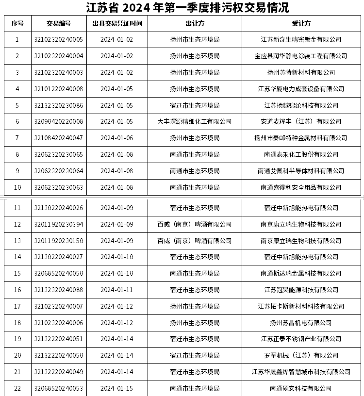 江苏省2024年第一季度排污权交易情况公布！