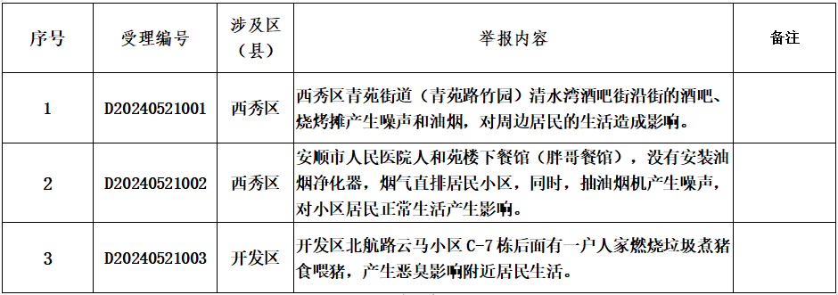 贵州省第九生态环境保护督察组转交安顺市3件群众举报 涉噪声、油烟等问题