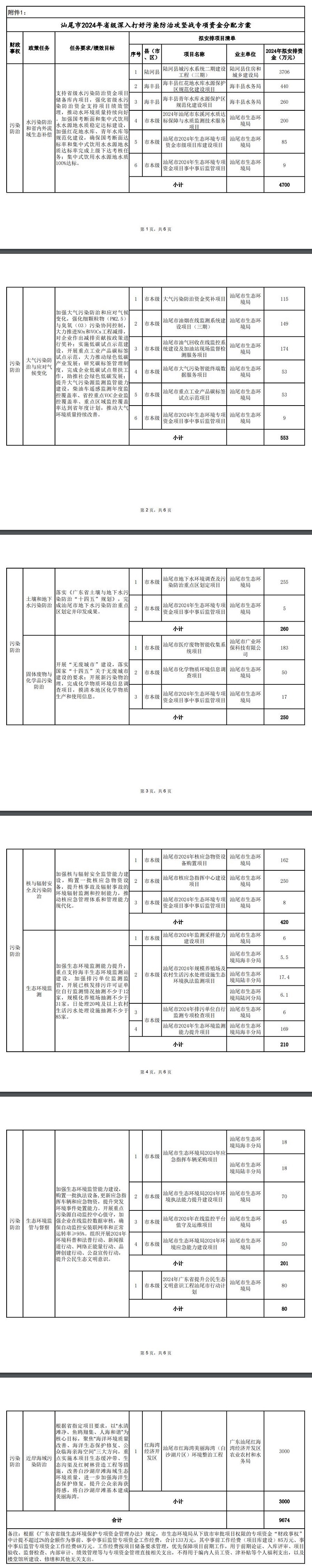 9674万！汕尾市2024年省级深入打好污染防治攻坚战专项资金分配方案发布